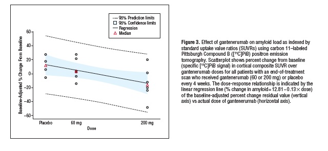  Dose-Dependent Reductions in Abeta Load