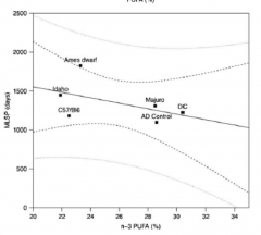 Correlation between Mouse Strain Lifespan and Membrane Omega-3 PUFA