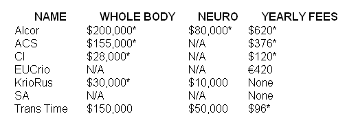 cryonics price cost comparison alcor cryonics institute eucrio kriorus cryonics society suspended animation trans time