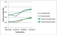 Telomere testing