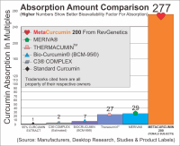 MetaCurcumin Absorption Comparison Chart - 02222015.png