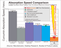 MetaCurcumin Speed Comparison Chart - 02222015.png
