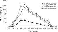 Comparison-of-the-melatonin-plasma-concentration-pg-ml-after-oral-administration-of-1.png