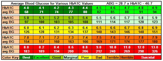 Гликированный гемоглобин норма у мужчин 50 лет. Hba1c гликированный HB 5.3. Hba1c (гликированный HB) 5.6. Hba1c (гликированный HB) 5.0 %. Таблица гликированного гемоглобина.